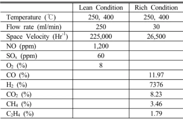 Table 1 Reaction Condition of NSR Experiment Lean Condition Rich Condition Temperature (℃) 250, 400 250, 400