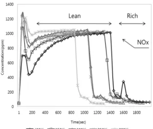 Fig. 2 Effect of NSR reaction temperature over 3%Pt/2%Co/BaO/Al 2 O 3
