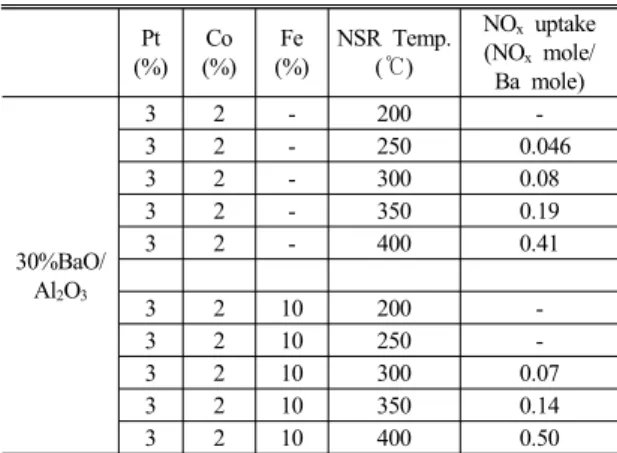 Fig. 4 NSR at 400°C of 3%Pt/2%Co/BaO/Al 2 O 3  calcined  over  400°C