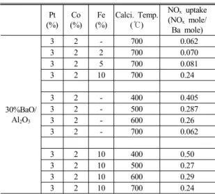 Table 3 Effect of iron amount on NSR over thermally aged  3%Pt/2%Co/10%Fe/BaO/Al 2 O 3 Pt (%) Co (%) Fe (%) Calci