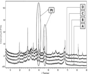 Fig. 8 XRD result of 3%Pt/2%Co/10%Fe/BaO/Al 2 O 3  thermally  aged at : a) 500°C b) 600°C c) 700°C d) 850°C