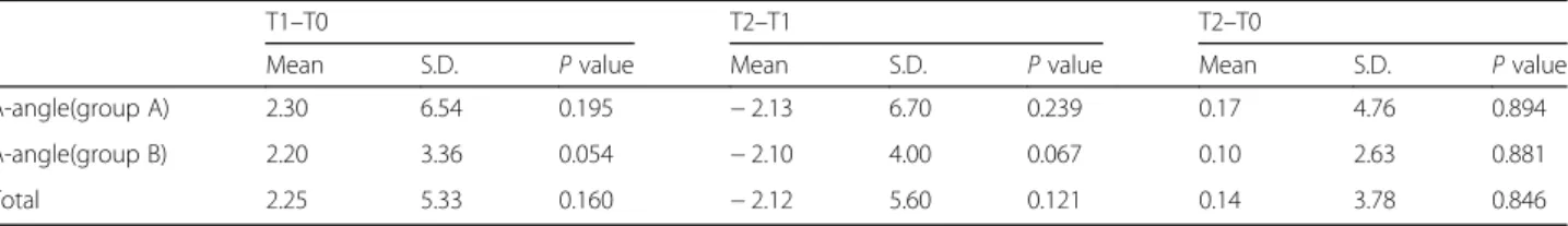 Table 3 Average position of the condyle on the sagittal view