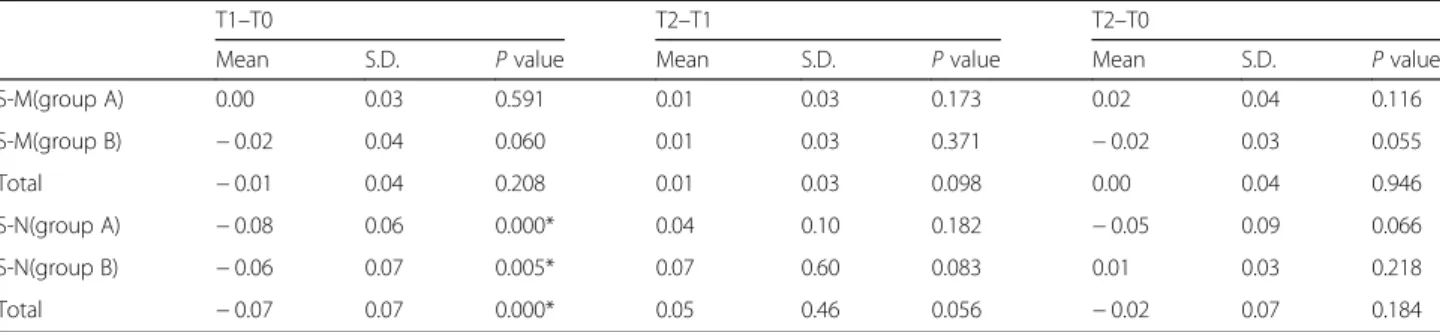 Table 5 Average position of the condyle on the coronal view