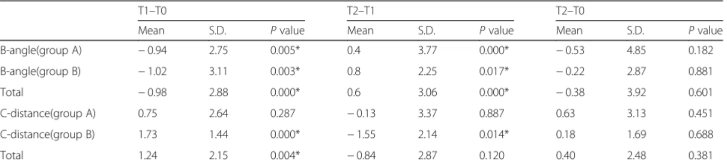 Table 6 Positional changes of the condyle on the frontal view
