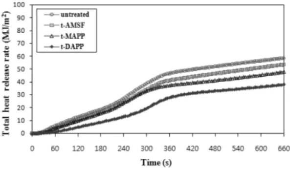Figure 3. Total heat released curves of Pinus rigida Plates treated with ammonium salt solutions at 50 kW/m 2  external heat flux.