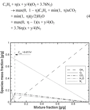 Figure 2. Species mass fractions as a function of mixture fraction for ideal methane-air flame.
