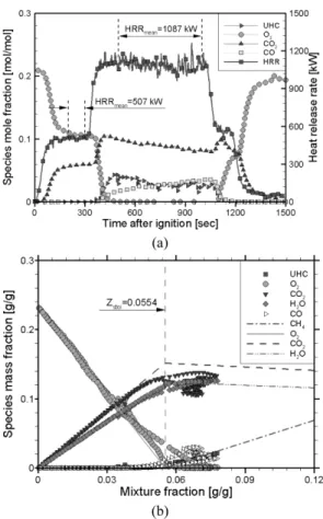Figure 3. (a) The measured mole fractions of combustion gas species and heat release rate as a function of time after ignition and (b) the mass fractions as a function of mixture fraction at rear location for Test 1.