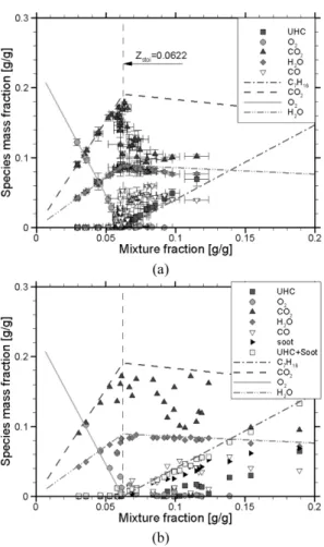 Figure 5. Comparison between the averaged quasi-steady mass fractions of compartment gas species as a function of mixture fraction (a) without soot and (b) with soot for the heptane fire Tests 3, 4 and 5.