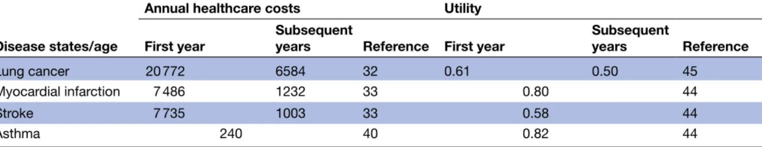 table 2 , were obtained from a Korean catalogue of EQ-5D  utility weights for chronic diseases