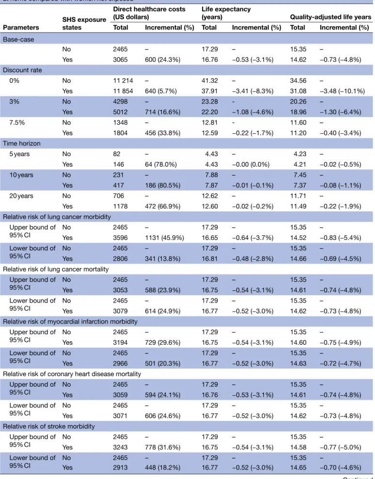Table 3  Base-case and one-way sensitivity analyses for Korean adult women who are exposed to secondhand smoke (SHS)  at home compared with women not exposed