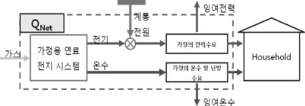 Fig. 1 Energy Flow of household Fuel Cell system