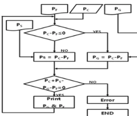 Fig. 3 Algorithm of power system interconnecting 