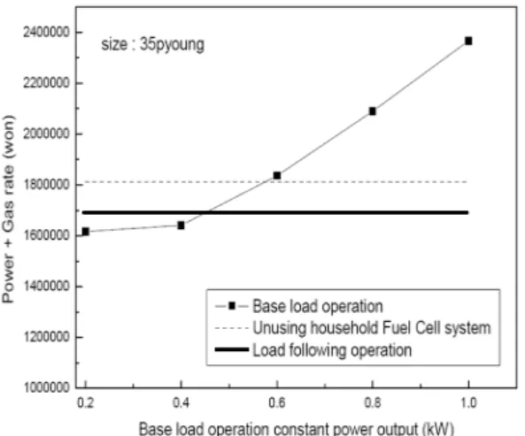 Fig. 9 Variation of energy rate by operating &amp; starting time  in household Fuel Cell system (Fuel Cell output = 0.4kW)