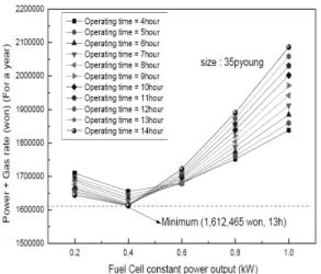 Fig. 10 Variation of energy rate by operating time &amp; Fuel  Cell output power in a year