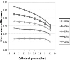 Fig. 4 Net system efficiency as a function of cathode air  pressure under different net system power conditions (using  screw compressor performance map)