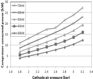 Fig. 6 Compressor consumed power as a function of  cathode air pressure under different net system power  conditions (using screw compressor performance map) 