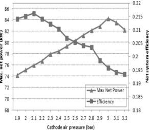 Fig. 8 Maximum net system power and system efficiency  as a function of cathode air pressure (using screw compressor  performance map) 류 압축기에 비하여 불리하지만 ,  압력 급변선 근처에 서는 압축기 효율이 스크류 압축기에 비하여 우수하 기 때문으로 분석된다