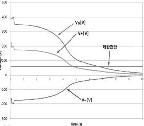 Fig. 10 Measurement results of the voltage absence in  Post Crash