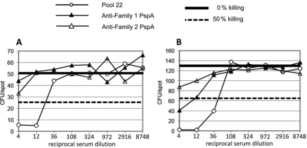 FIG 1 Comparison of killing of wild-type S. pneumoniae D39 (A) and its pspC mutant TRE118 (B) in OPKA-1A