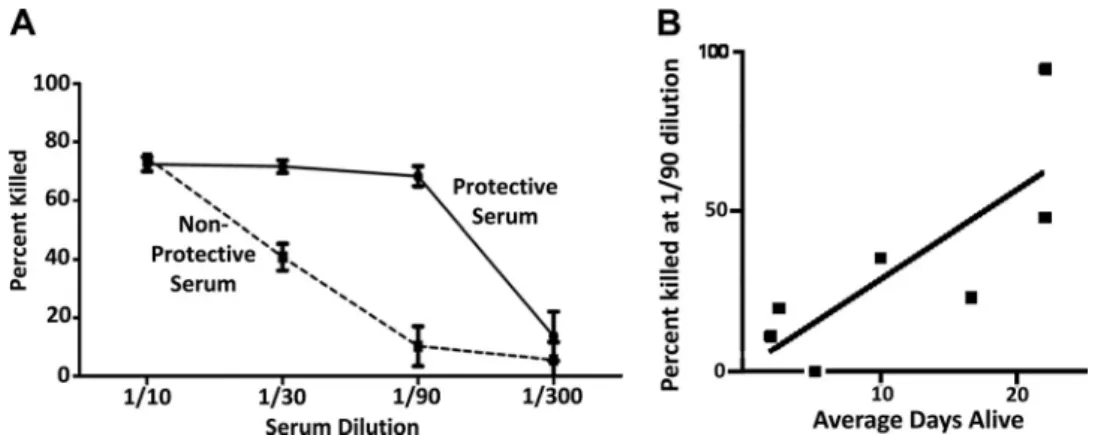 FIG 5 Adsorption of normal human serum with rPspA Sepharose removes its