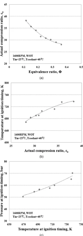 Fig. 3 Ambient pressure versus auto-ignition temperature  with hydrogen from Semenov's equation