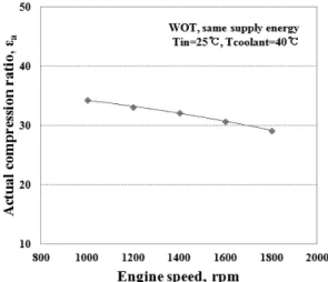 Fig. 5 Actual compression ratio versus engine speed for  possible compression ignition at cold start 