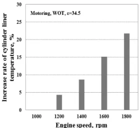 Fig. 6 Equivalence ratio versus engine speed for possible  compression ignition at cold start 