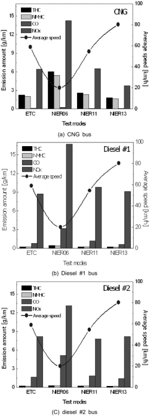 Fig. 3 Exhaust emission characteristics of heavy-duty buses  by using diesel and CNG fuels according to various test modes