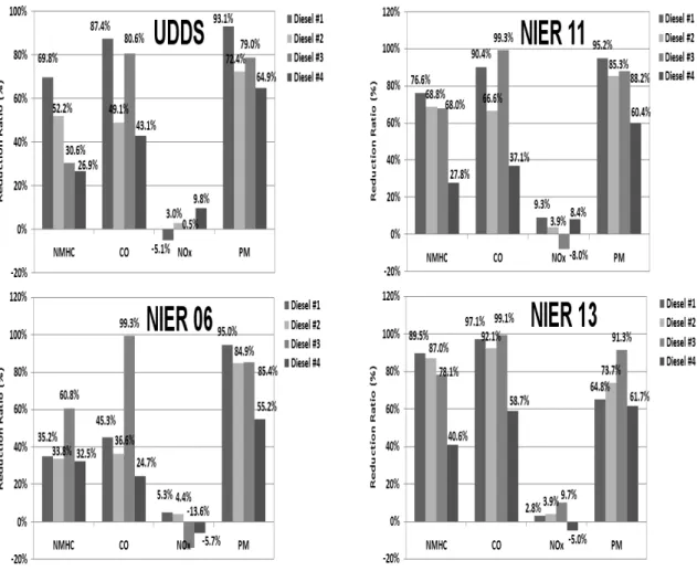 Fig. 5 Comparison between reduction rate of exhaust emission in diesel bus with and without after-treatment equipment  according to various test modes