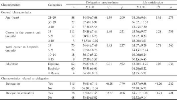 Table 3. Delegation Preparedness and Job Satisfaction according to Characteristics Related to General and  Delegation                                                                                                                                           