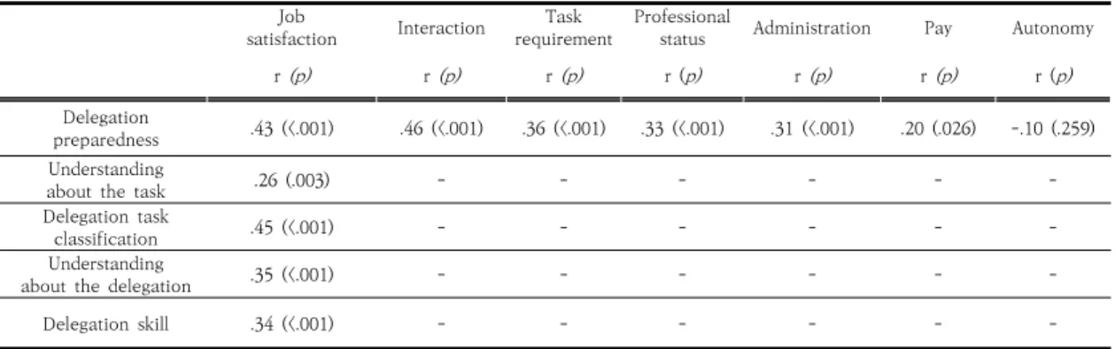 Table  4.  Correlation  between  Delegation  Preparedness  and  Job  Satisfaction                                                      ( N =126) satisfactionJob  Interaction Task 