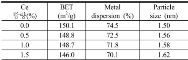 Table 1 Characteristics of 1wt% Pt-Ce/γ-Al 2 O 3  catalysts  with various Ce Contents