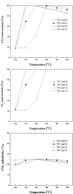 Fig. 2 CO conversion, O 2  conversion and CO 2  selectivity  with the reaction temperatures over 1wt% Pt-Ce/γ-Al 2 O 3   cata-lysts with various Ce contents (reaction condition: 0.61% CO,  1.22% O 2 , 59% H 2 , N 2  as balance, F/W=60,000ml/g cat ･h) 표면적과 