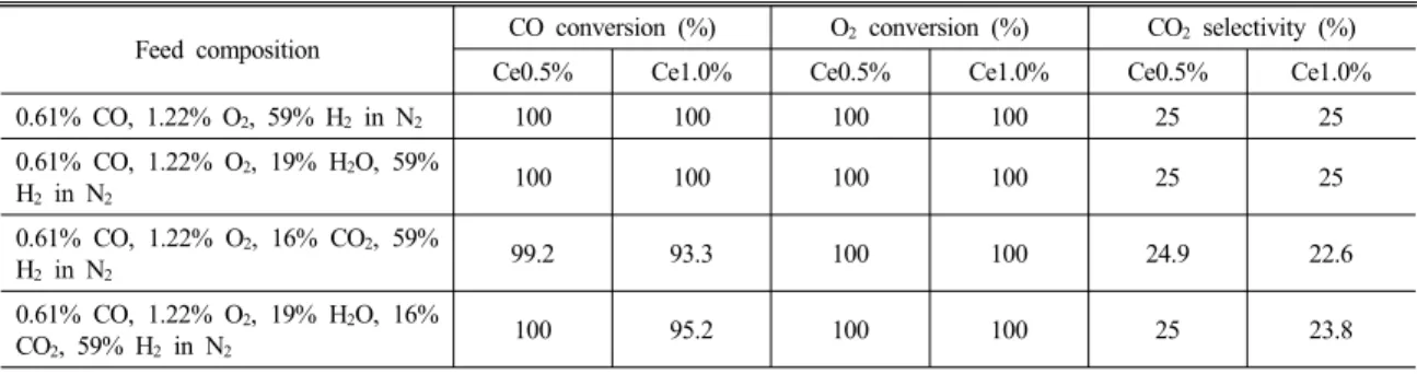 Table 2 Reaction results over 1wt% Pt-Ce/γ-Al 2 O 3  catalysts with various Ce contents under different feed composition at 140°C