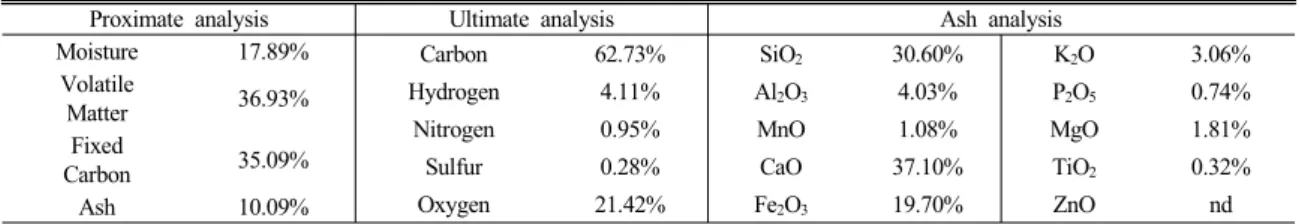 Table 1 Ultimate Analysis and Proximate Analysis of Coal
