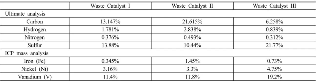 Table 2 Ultimate Analysis and ICP Analysis of Catalysts