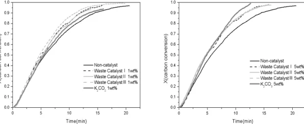 Fig. 2 Carbon conversion of Coal with and without catalyst at 900°C