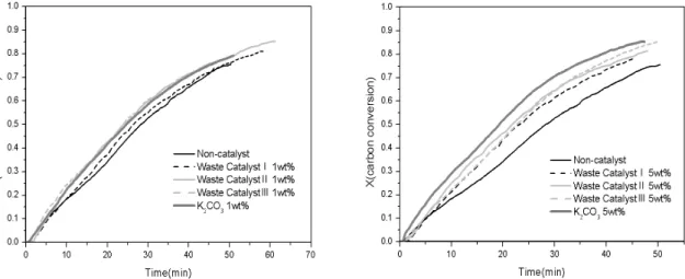Fig. 4 Carbon conversion of Coal with and without catalyst at 700°C