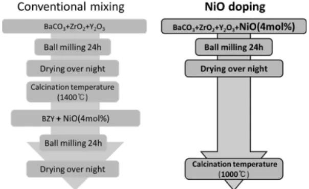 Fig. 1 Flow chart of conventional (a) and doping process  (b) for NiO-BZYO synthesis