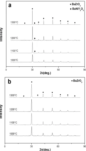 Fig. 2 XRD patterns for calcined powders at various tem- tem-peratures : (a) NiO-doped BZYO (b) undoped BZYO