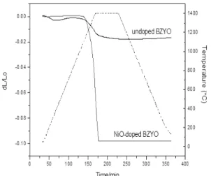 Fig. 3 Shrinkage of NiO-doped and undoped BZYO 