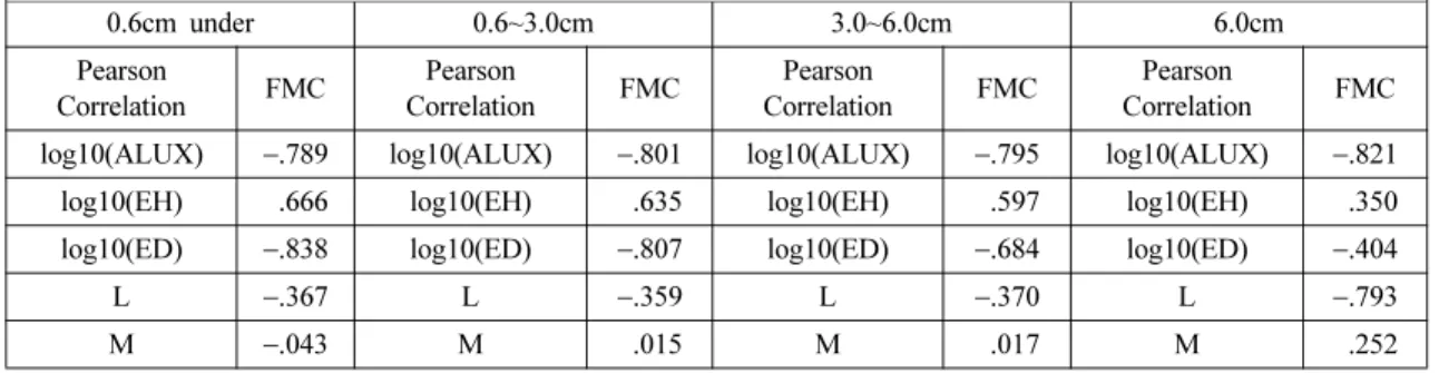 Table 4. Fuel Moisture’s Predictive Expression by Statistics Analysis 0.6cm under FMC = 1.560 + 0.177*Log10(EH) − 0.075*Log10(ALUX) − 0.160*(L) − 0.126*(M)FMC = − 0.501*Log10(ED) (R 2 = 0.915) 0.6~ 3 cm FMC = 1.883 + 0.139*Log10(EH) − 0.189*Log10(ALUX) − 0