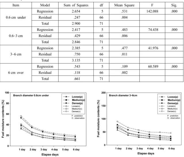 Figure 9. FMC changes of 0.6~3 cm.