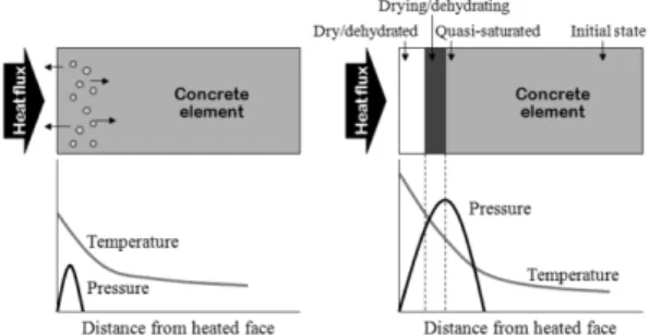 Figure 1. Fundamental concept of explosive spalling. Figure 3. Overall layout of analytical process.