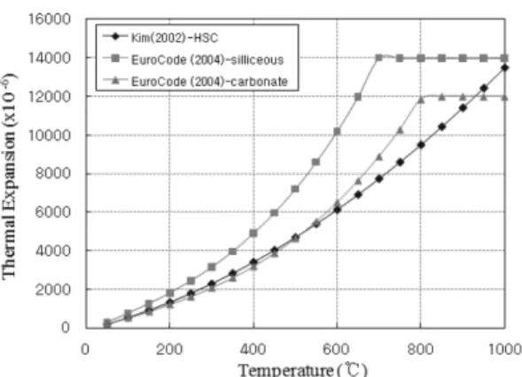 Figure 4. Thermal expansion coefficient models of concrete under high temperature.