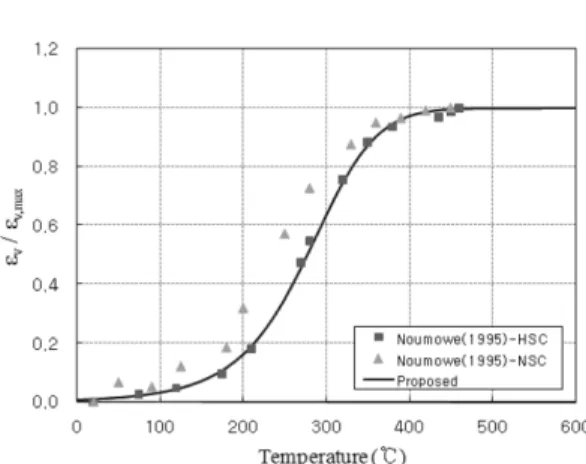 Figure 6. Specific creep in steady state.
