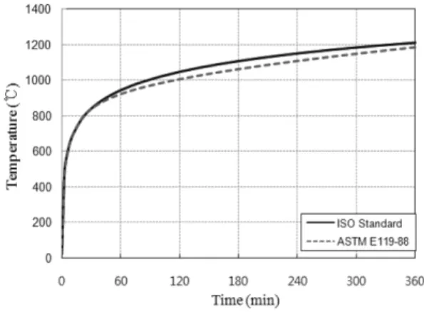 Table 2. Fire Resistance Time of Specimens by Kodur Specimen Fire resistance time
