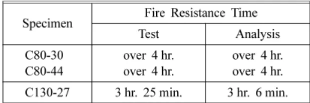 Table 5. Fire resistance time of specimens by  菊田 美 Specimen Fire Resistance Time