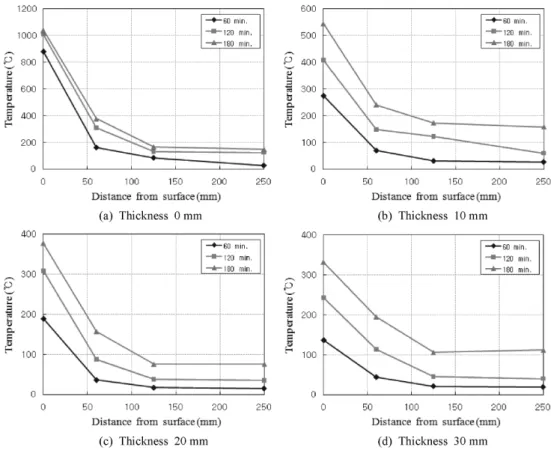 Figure 4. Temperature spread in concrete due to fireproof covering thickness.