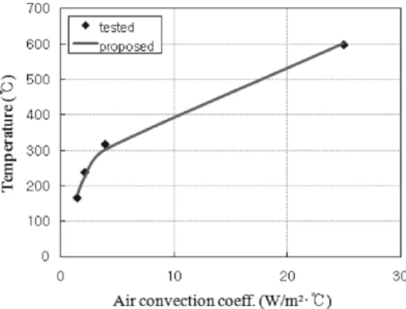 Figure 7. Temperature due to air convection coefficient.